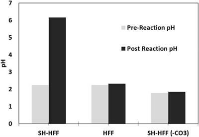 Effects of Carbonate Minerals on Shale-Hydraulic Fracturing Fluid Interactions in the Marcellus Shale